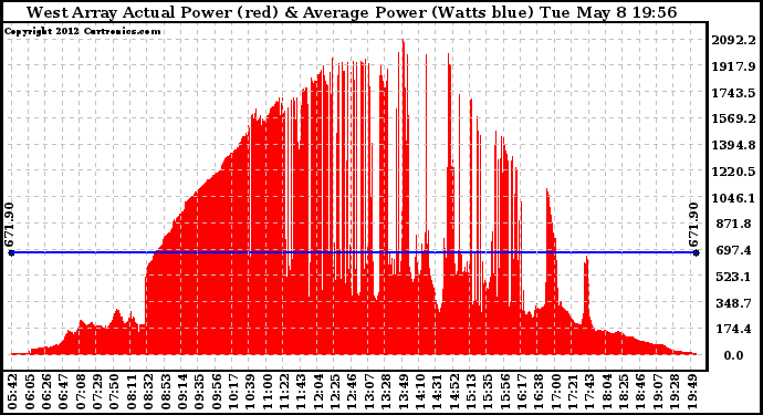 Solar PV/Inverter Performance West Array Actual & Average Power Output