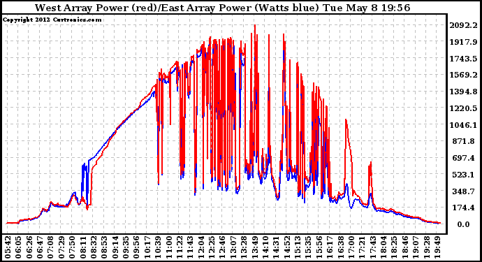 Solar PV/Inverter Performance Photovoltaic Panel Power Output