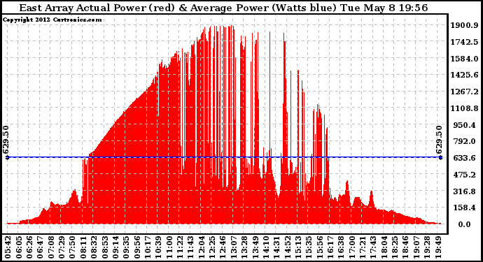 Solar PV/Inverter Performance East Array Actual & Average Power Output