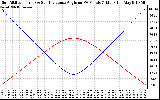 Solar PV/Inverter Performance Sun Altitude Angle & Sun Incidence Angle on PV Panels