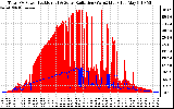 Solar PV/Inverter Performance Total PV Panel Power Output & Solar Radiation