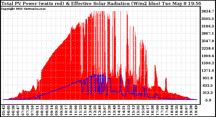 Solar PV/Inverter Performance Total PV Panel Power Output & Effective Solar Radiation