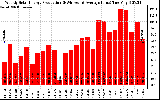 Solar PV/Inverter Performance Weekly Solar Energy Production