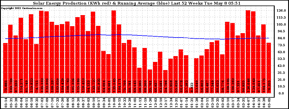 Solar PV/Inverter Performance Weekly Solar Energy Production Running Average Last 52 Weeks