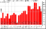 Solar PV/Inverter Performance Weekly Solar Energy Production Value