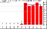 Solar PV/Inverter Performance Yearly Solar Energy Production