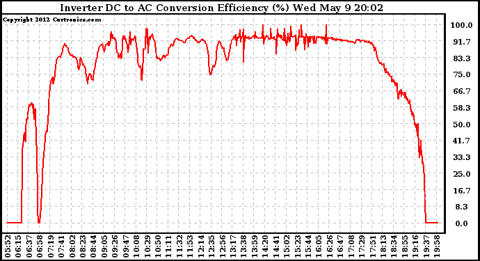 Solar PV/Inverter Performance Inverter DC to AC Conversion Efficiency