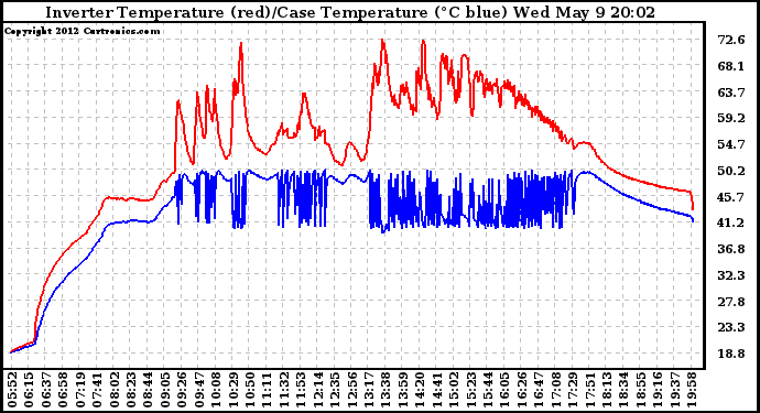 Solar PV/Inverter Performance Inverter Operating Temperature