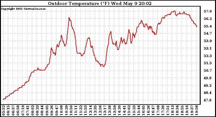 Solar PV/Inverter Performance Outdoor Temperature