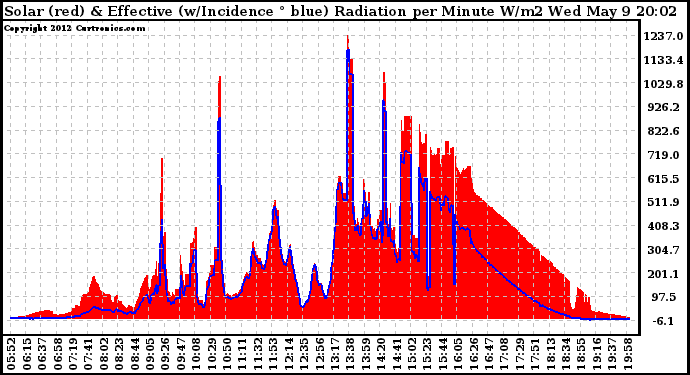 Solar PV/Inverter Performance Solar Radiation & Effective Solar Radiation per Minute