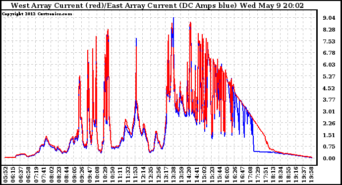 Solar PV/Inverter Performance Photovoltaic Panel Current Output