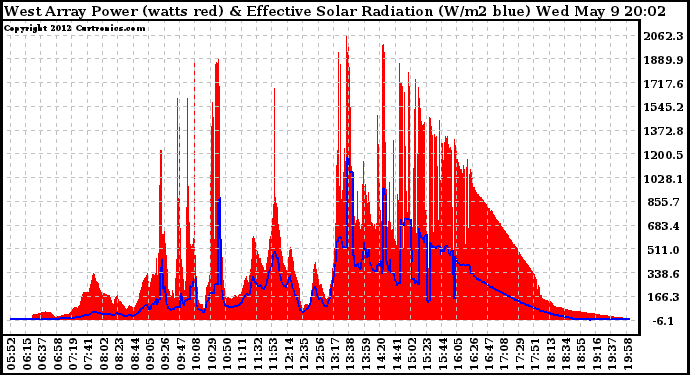 Solar PV/Inverter Performance West Array Power Output & Effective Solar Radiation