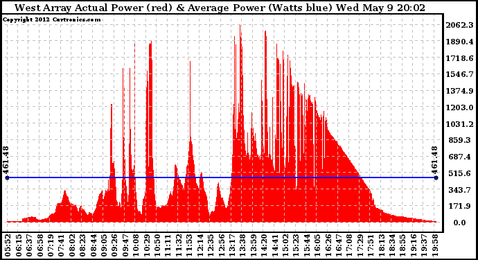 Solar PV/Inverter Performance West Array Actual & Average Power Output