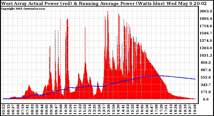 Solar PV/Inverter Performance West Array Actual & Running Average Power Output