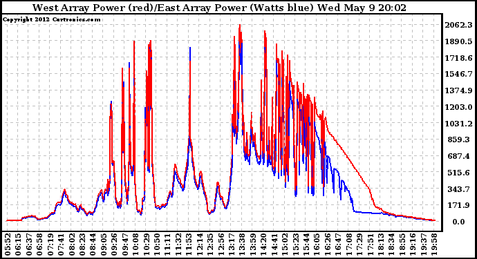 Solar PV/Inverter Performance Photovoltaic Panel Power Output