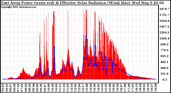 Solar PV/Inverter Performance East Array Power Output & Effective Solar Radiation