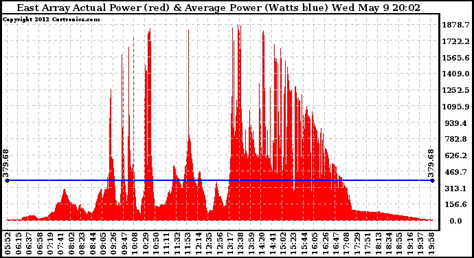 Solar PV/Inverter Performance East Array Actual & Average Power Output