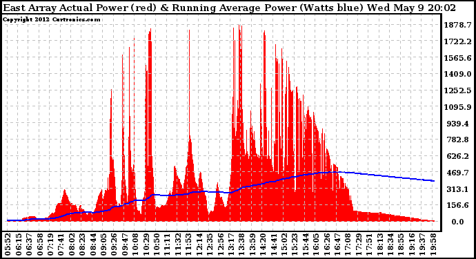 Solar PV/Inverter Performance East Array Actual & Running Average Power Output