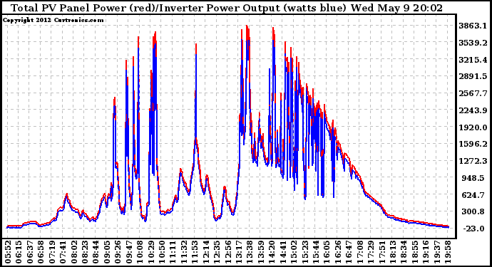 Solar PV/Inverter Performance PV Panel Power Output & Inverter Power Output