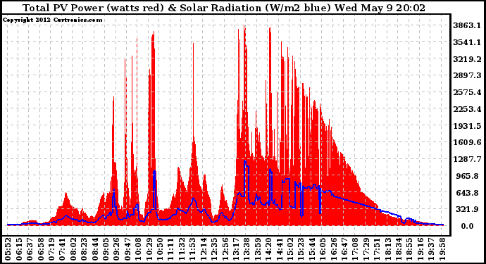 Solar PV/Inverter Performance Total PV Panel Power Output & Solar Radiation