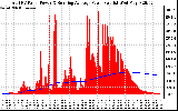 Solar PV/Inverter Performance Total PV Panel & Running Average Power Output