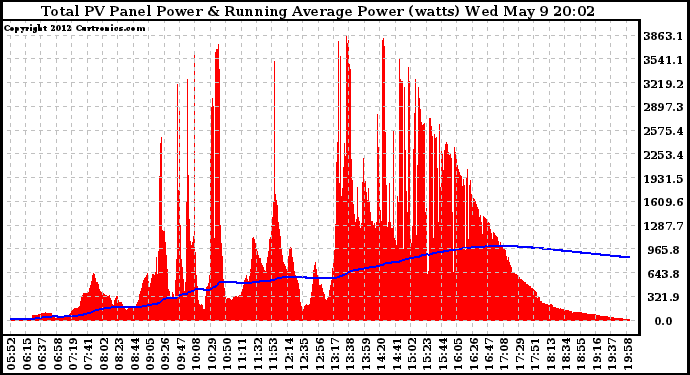 Solar PV/Inverter Performance Total PV Panel & Running Average Power Output