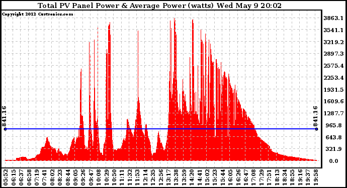 Solar PV/Inverter Performance Total PV Panel Power Output