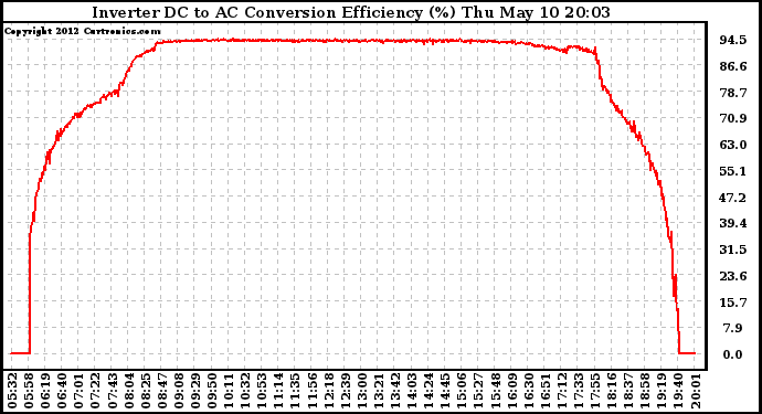 Solar PV/Inverter Performance Inverter DC to AC Conversion Efficiency