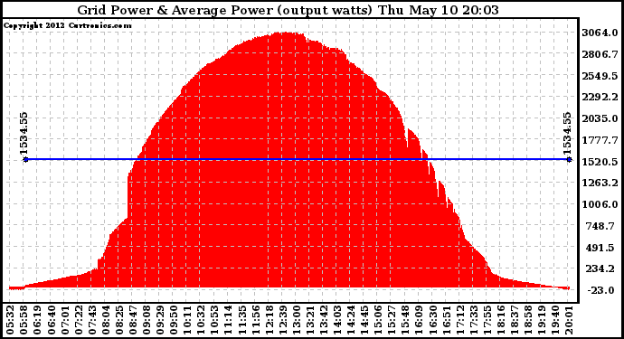 Solar PV/Inverter Performance Inverter Power Output