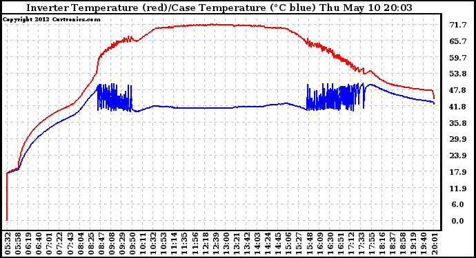 Solar PV/Inverter Performance Inverter Operating Temperature