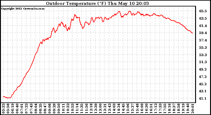 Solar PV/Inverter Performance Outdoor Temperature