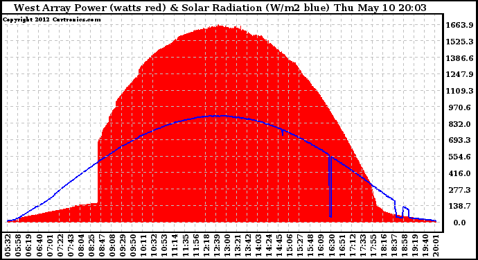 Solar PV/Inverter Performance West Array Power Output & Solar Radiation