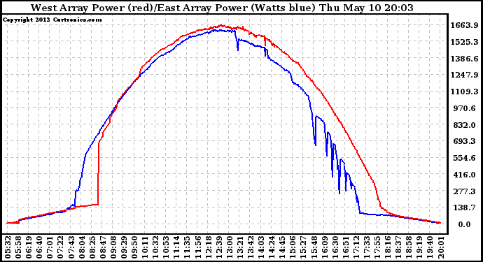 Solar PV/Inverter Performance Photovoltaic Panel Power Output