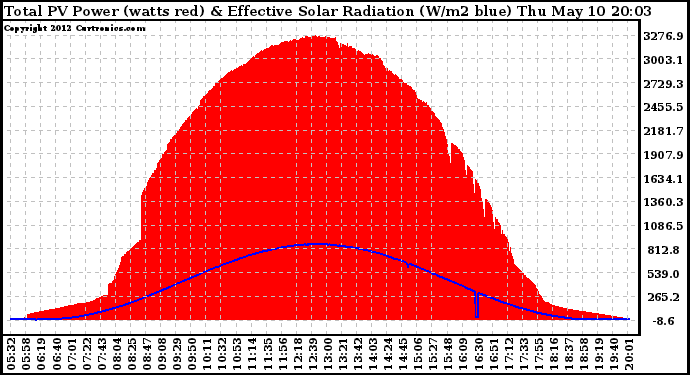 Solar PV/Inverter Performance Total PV Panel Power Output & Effective Solar Radiation