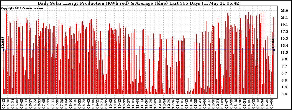 Solar PV/Inverter Performance Daily Solar Energy Production Last 365 Days