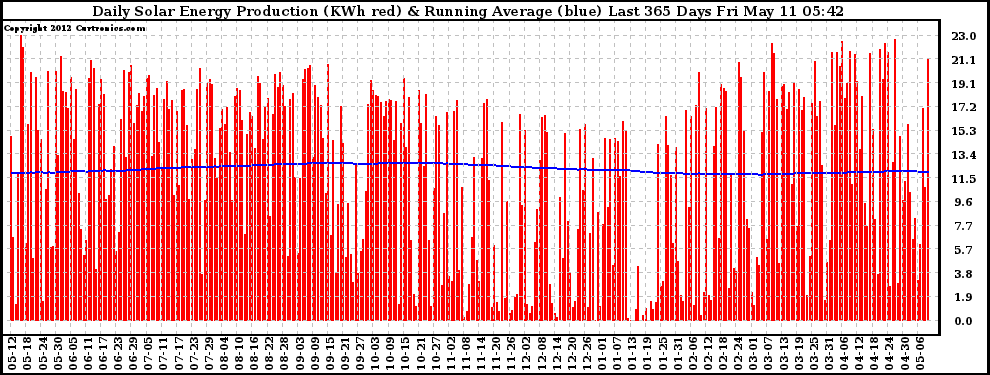 Solar PV/Inverter Performance Daily Solar Energy Production Running Average Last 365 Days