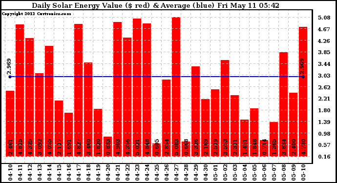 Solar PV/Inverter Performance Daily Solar Energy Production Value