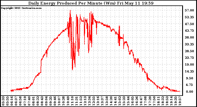 Solar PV/Inverter Performance Daily Energy Production Per Minute