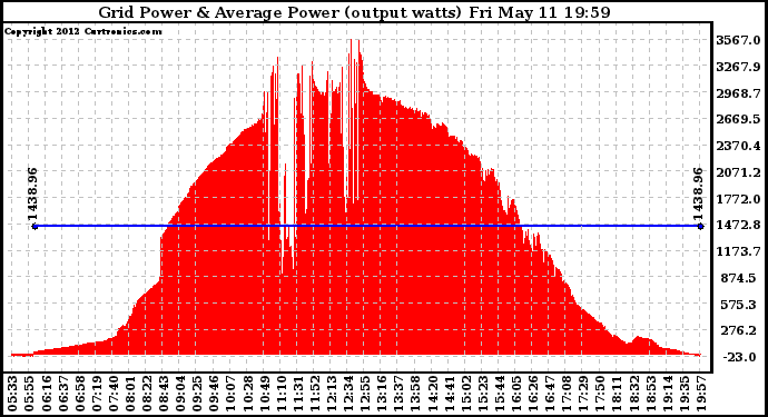 Solar PV/Inverter Performance Inverter Power Output