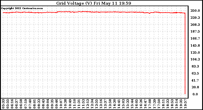 Solar PV/Inverter Performance Grid Voltage