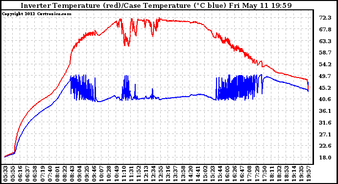 Solar PV/Inverter Performance Inverter Operating Temperature