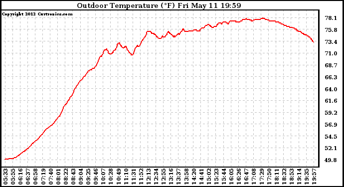 Solar PV/Inverter Performance Outdoor Temperature