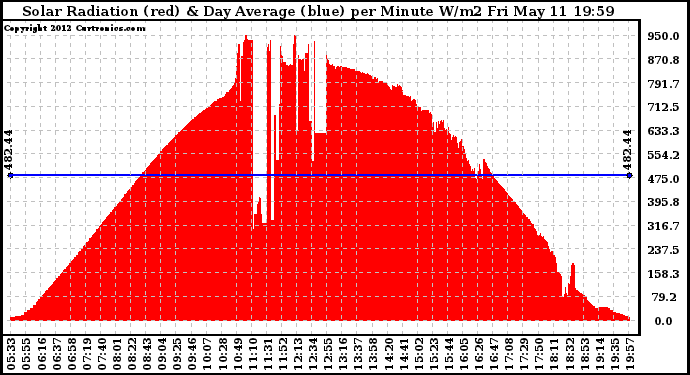 Solar PV/Inverter Performance Solar Radiation & Day Average per Minute