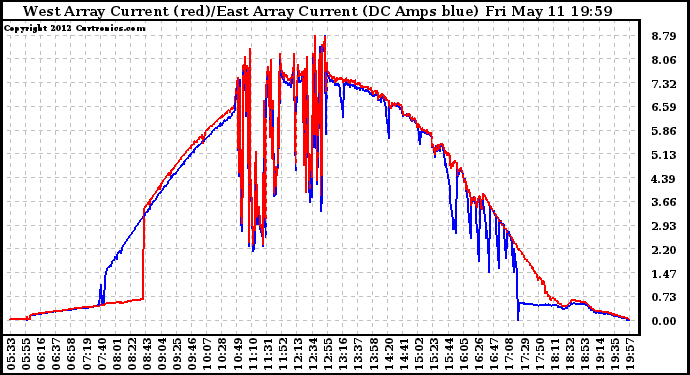 Solar PV/Inverter Performance Photovoltaic Panel Current Output