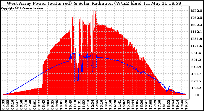 Solar PV/Inverter Performance West Array Power Output & Solar Radiation