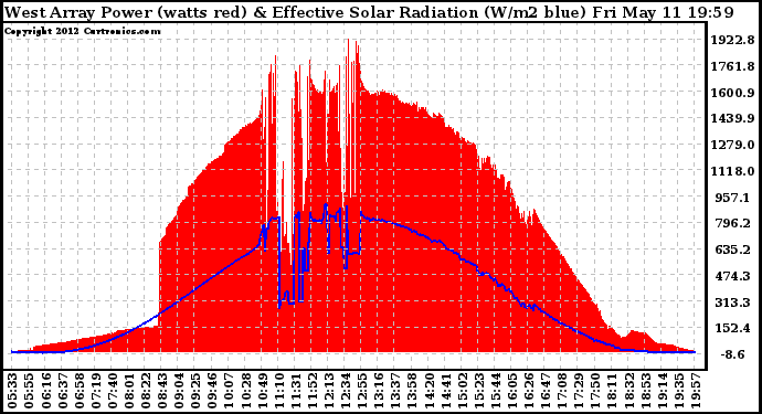 Solar PV/Inverter Performance West Array Power Output & Effective Solar Radiation