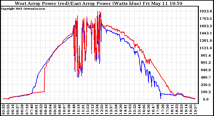 Solar PV/Inverter Performance Photovoltaic Panel Power Output