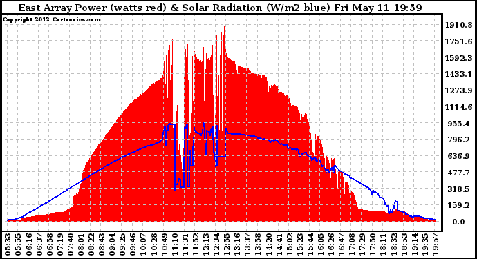 Solar PV/Inverter Performance East Array Power Output & Solar Radiation