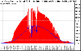 Solar PV/Inverter Performance East Array Power Output & Effective Solar Radiation