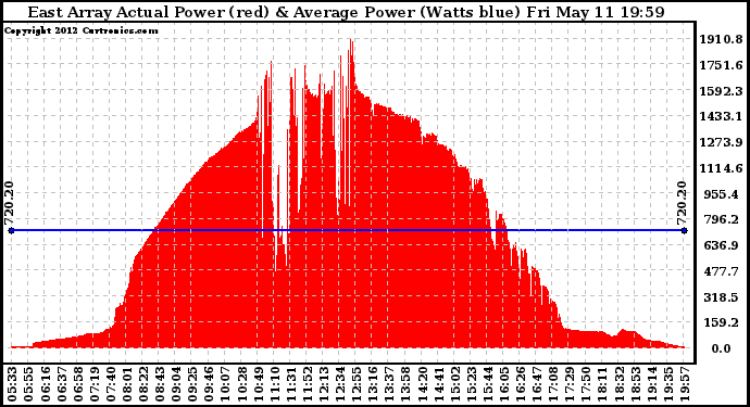 Solar PV/Inverter Performance East Array Actual & Average Power Output